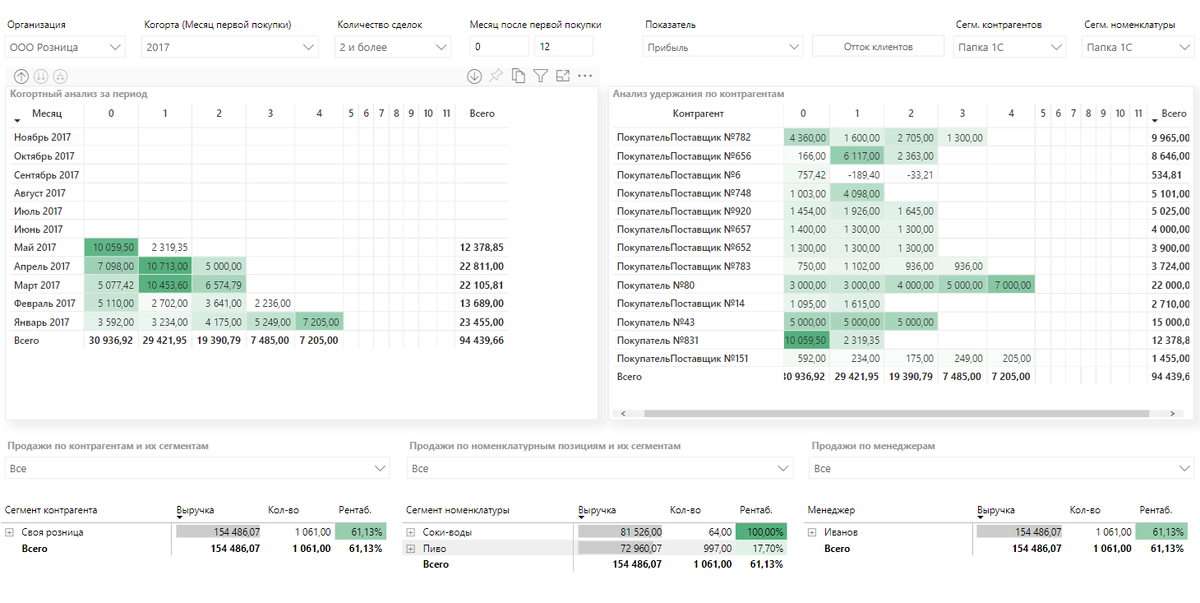 Пример отчёта по Когортному анализу контрагентов по показателю Прибыли