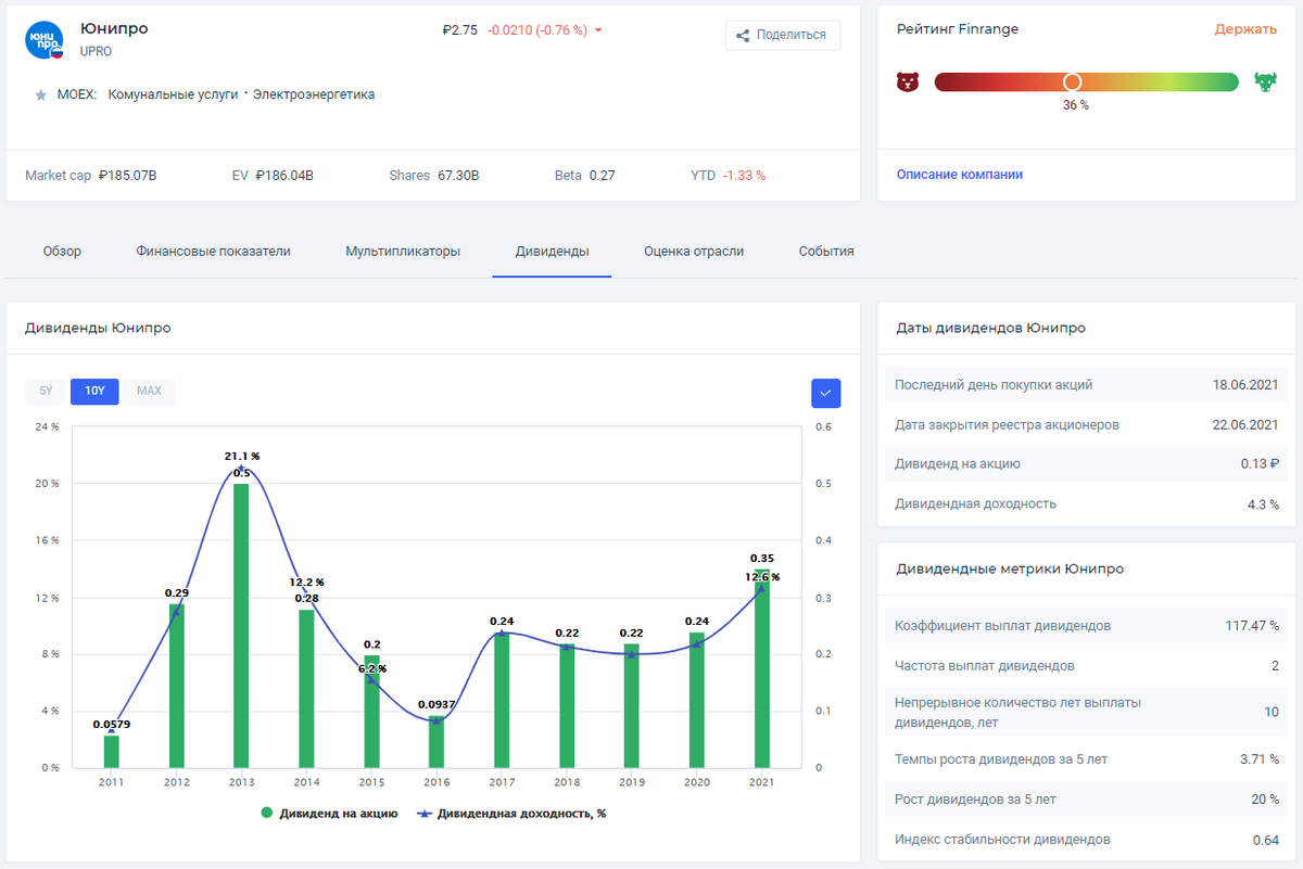 Юнипро дивиденды 2023. Юнипро дивиденды. Юнипро дивиденды 2022. Юнипро график. Аналитика Юнипро.