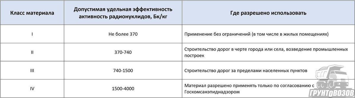 Таблица безопасности материалов в зависимости от показателя их радиоактивности