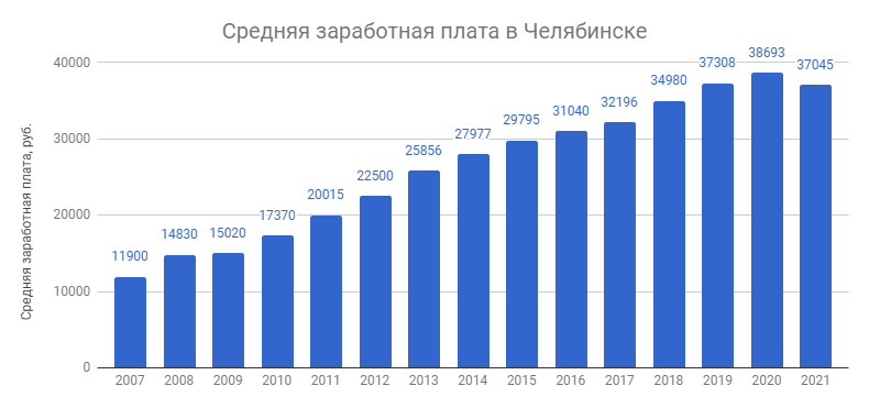 До 2020 года средняя зарплата в Челябинске росла, но затем стала падать, и стала даже ниже чем 2019 году - отсюда и такой интерес к службе в резерве Российской армии.