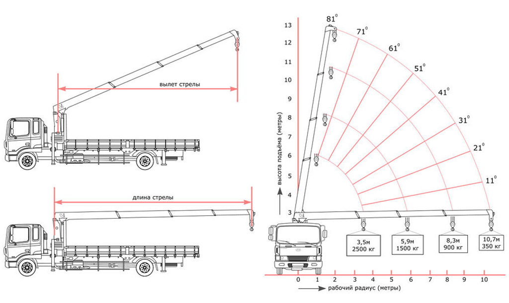 Радиус работа. Кран вылет стрелы 25 м. Схема грузоподъемности манипулятора 3 тонн стрела. Длина стрелы манипулятора 10 тонн. Автокран Liebherr 50 тонн нагрузка на ось.