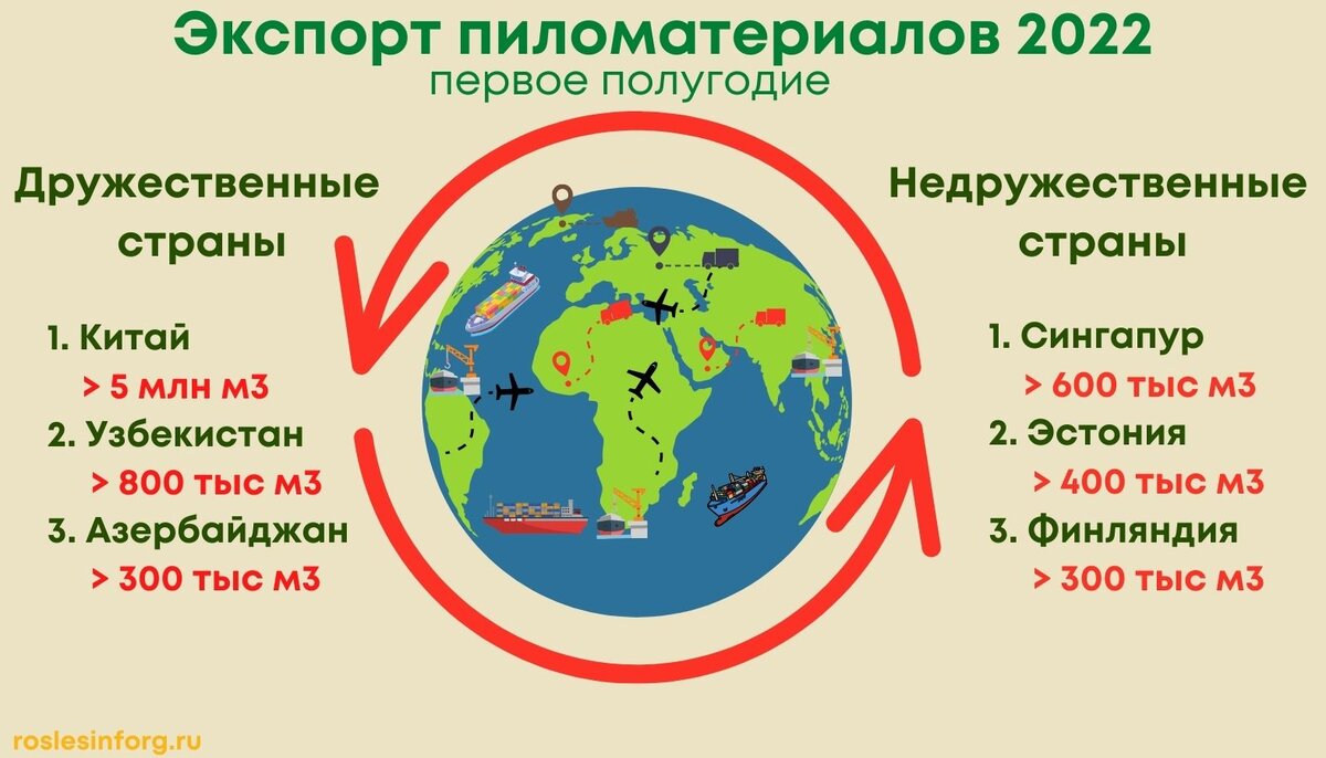 Экспорт российских пиломатериалов в первом полугодии 2022 года
