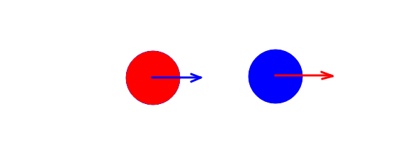 Синий шарик — массы М. Красный — шарик массы -М. Стрелки обозначают ускорения, созданные шариком соответствующего цвета. Расстояние между центрами равно единице и остается таковым.