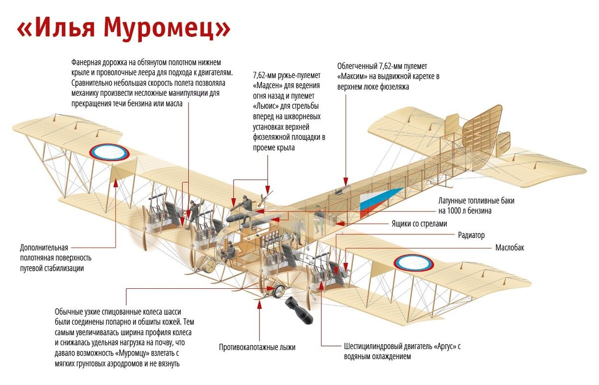 Модель самолёта С «Илья Муромец» - - Политехнический музей - Коллекция