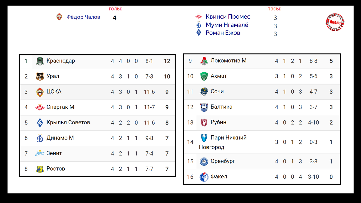 Чемпионат России по футболу (РПЛ). 4 тур. Результаты. Расписание. Таблица.  | Алекс Спортивный * Футбол | Дзен