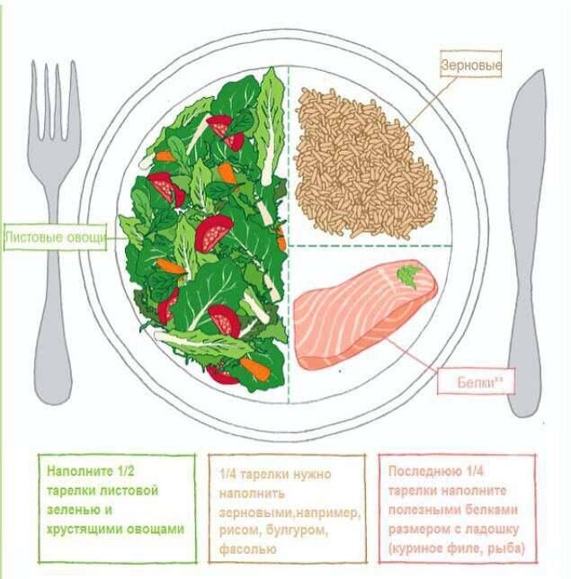Это идеальная схема для обеда,соблюдая которую вы можете не переживать насчет своего веса, отеков, тяжести тела и  внешнего вида. Ведь в этом обеде соблюдены все нормы приема БЖУ за один прием пищи. И добавляя больше активности и тренировок. Вы за просто сбросите вес и придете в форму. 