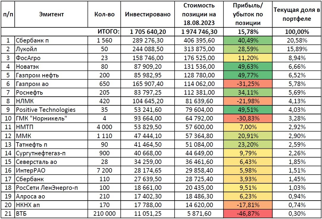 Общий список эмитентов в семейном портфеле автора по состоянию на 18.08.2023 г.