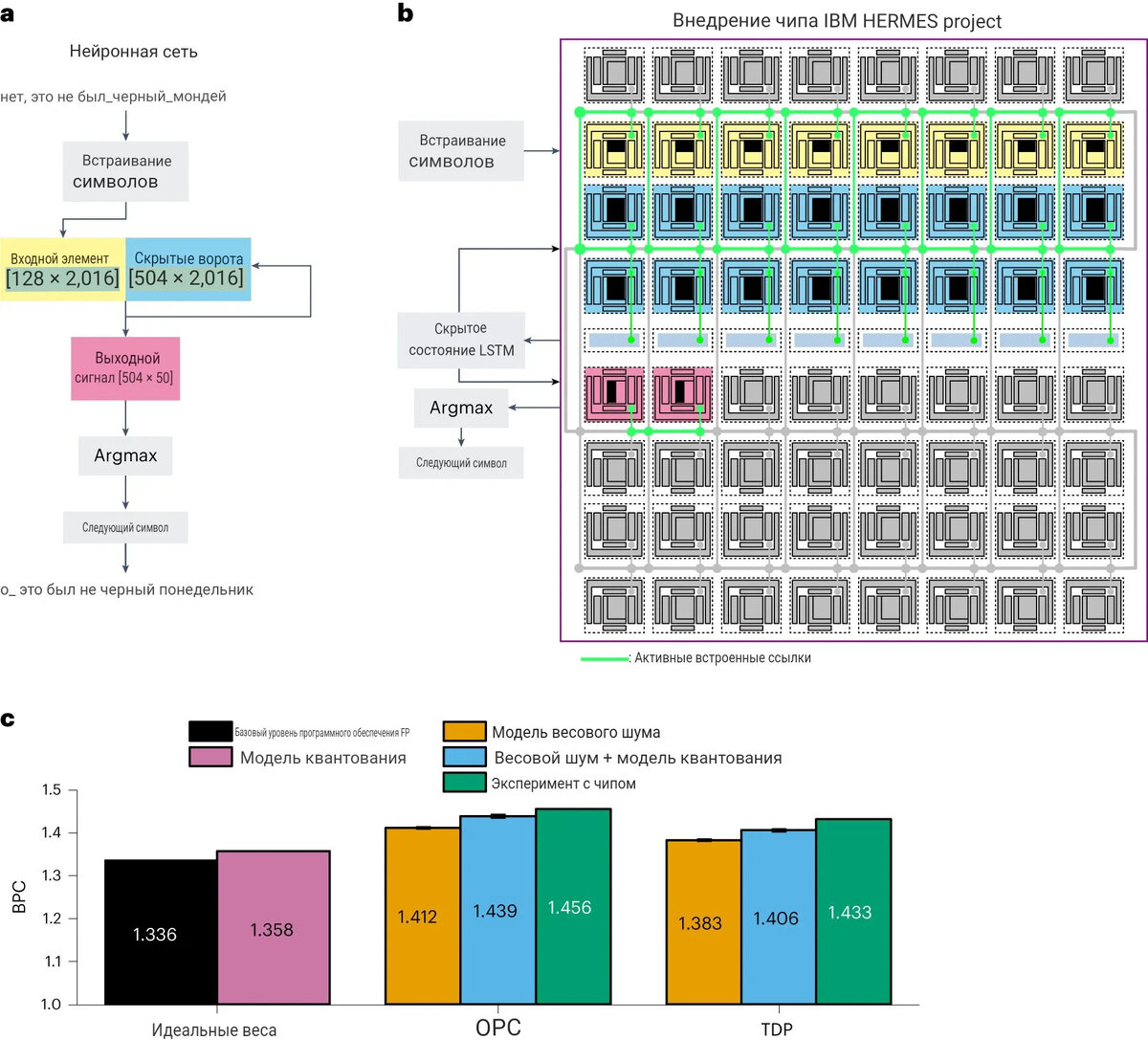 Результаты измерений LSTM для предсказания символов. Credit: Nature Electronics (2023). DOI: 10.1038/s41928-023-01010-1