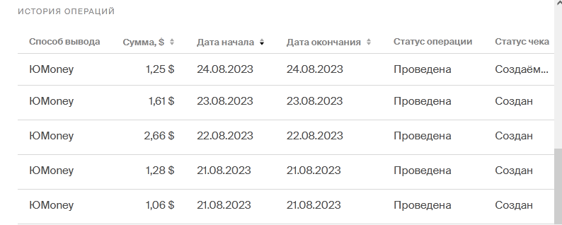 Отчёт о выводе заработанных денег с Яндекс.Толоки с 21 по 24 августа 2023 года