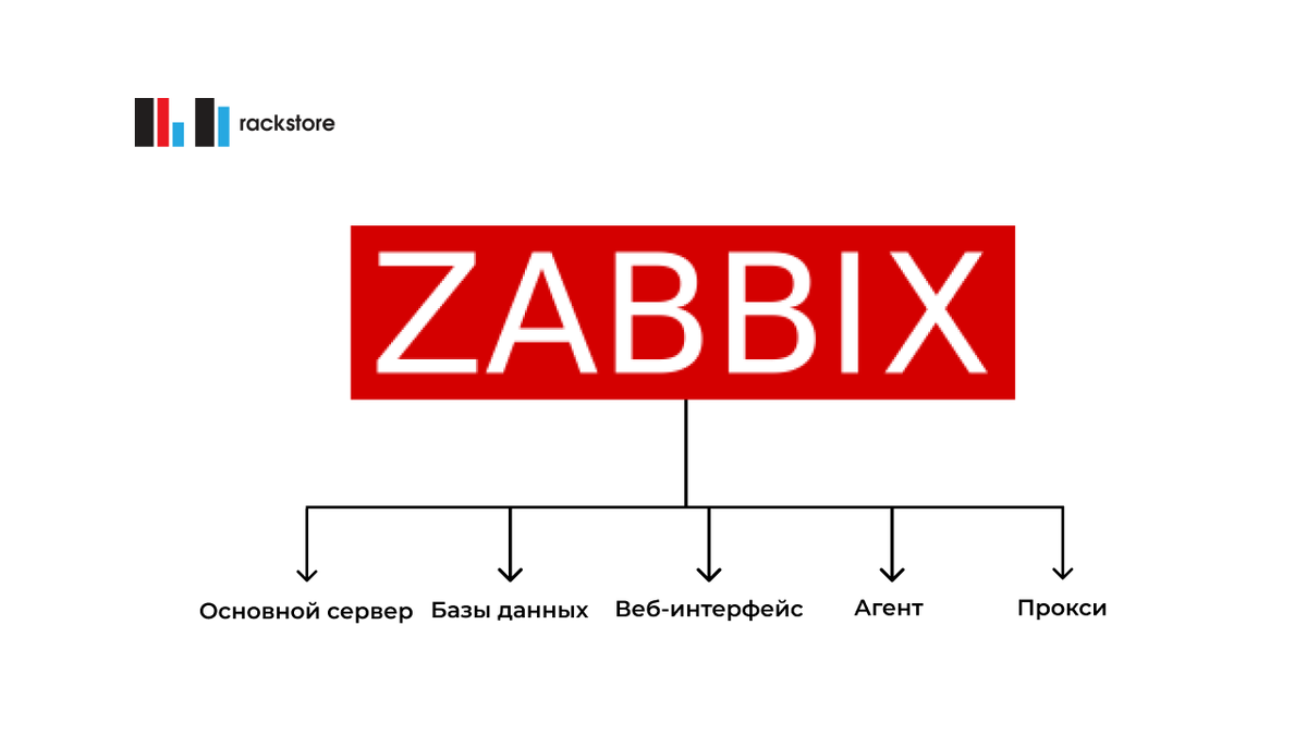 Система мониторинга Zabbix: как работает, какую версию выбрать | RackStore  | Дзен