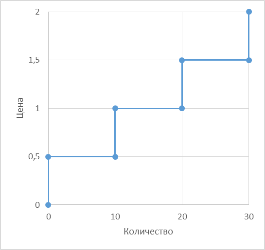10, 20, 30 - условные количества. Предполагаем для простоты, что каждый человек за день производит 10 кокосов