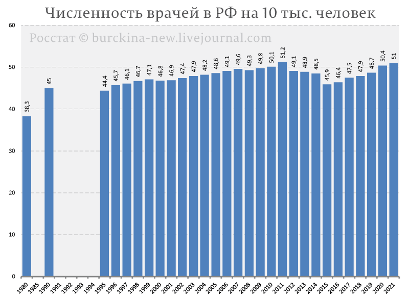 Поговорим о самом ценном, что есть у человека -- здоровье и почему так получилось, что врачей на бумаге в России едва-ли не больше всех в мире и даже больше, чем было в советское время: А лечить нас