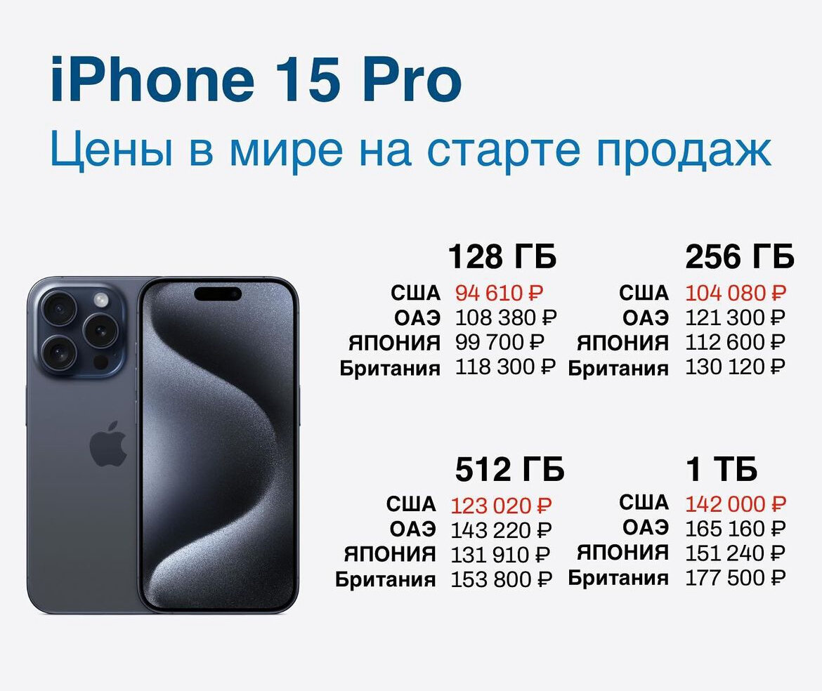 Цены на все iPhone 15 в США, ОАЭ, Англии и Японии | Bloha.ru | Дзен