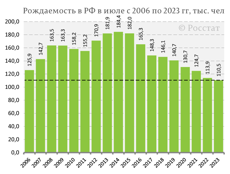 То что в нашей стране наблюдается страшнейший демографический кризис, знают пожалуй наверное все. Детей рождается крайне мало, что в принципе не удивительно.-6