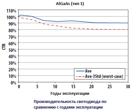 Рисунок 1. Производительность светодиода по сравнению с годами эксплуатации для AlGaAs (Тип 1) светодиода (Условия работы оптрона IF = 16 мA, 50% рабочего цикла, TA = 80°C)