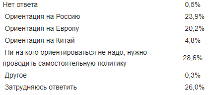 опрос белорусов