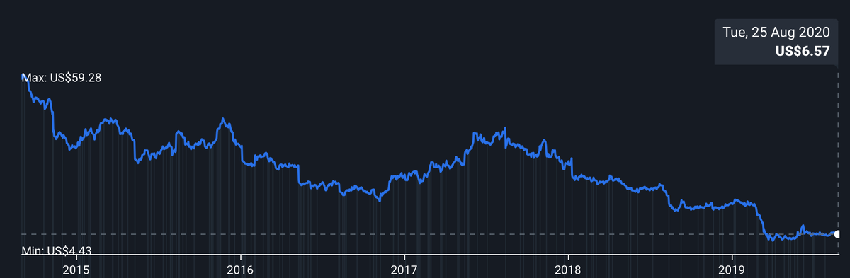 График движения цены акций компании.