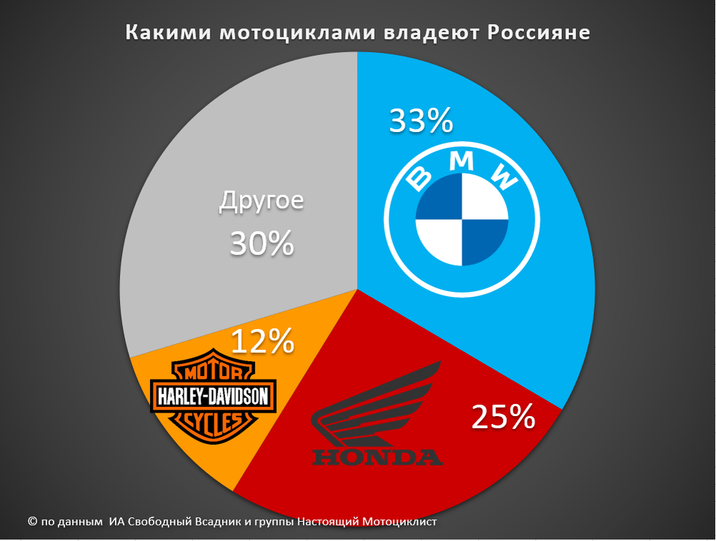 Исследование проводилось среди мотоциклистов активно использующих мотоцикл в течении сезона