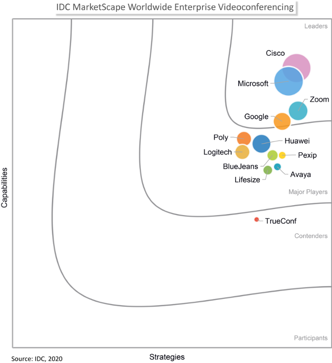 IDC MarketScape: Worldwide Enterprise Videoconferencing 2020 Vendor Assessment, by Rich Costello, July 2020, IDC Doc# US46691620