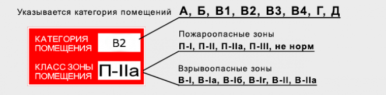 Категория п. Класс зоны помещения по взрывопожарной и пожарной опасности. Класс зоны помещения по пожарной безопасности. Категории помещений и зданий по взрывоопасной и пожарной опасности. Категория и класс зоны помещения по пожарной безопасности