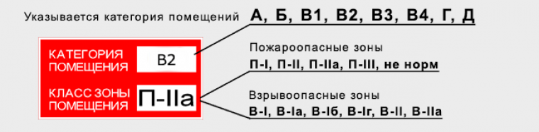 Класс зоны помещения по взрывопожарной и пожарной опасности. Класс зоны помещения по пожарной безопасности. Категории помещений и зданий по взрывоопасной и пожарной опасности. Категория и класс зоны помещения по пожарной безопасности.