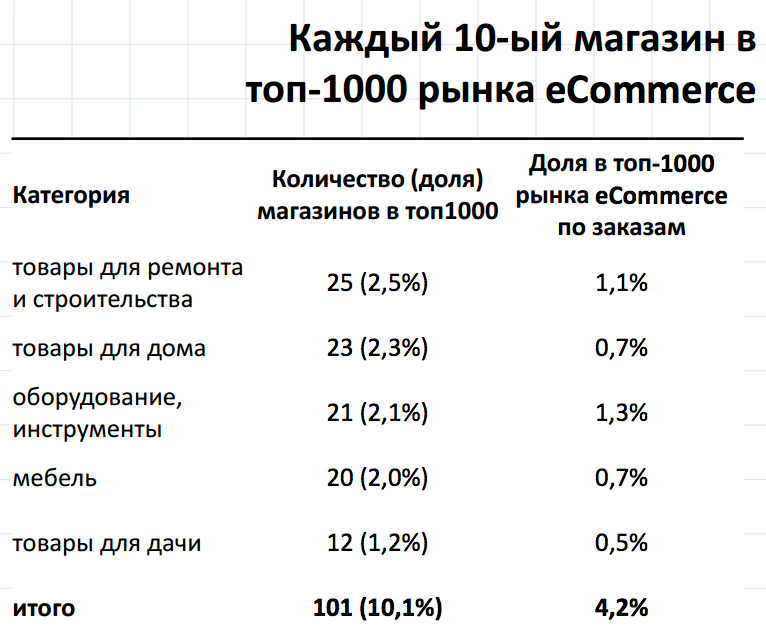 Сегмент стройматериалов, товаров для ремонта и декора — самый быстрорастущий по количеству магазинов. Опять же, по предварительным пока данным количество магазинов увеличивается в 2 раза в год. В ТОП-1000 онлайн-магазинов каждый десятый — это магазин товаров для ремонта, строительства или рукоделия.
