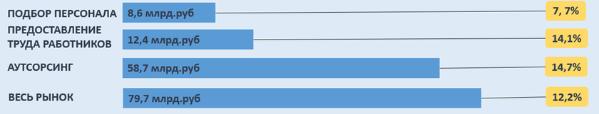 Рис. 1. Оборот рынка подбора, предоставления персонала и аутсорсинга 2018-2019 (%).