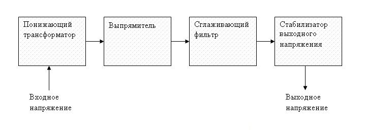 Структурная схема импульсного блока