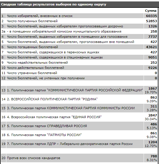 данные с сайта: http://www.krasnoyarsk.vybory.izbirkom.ru/