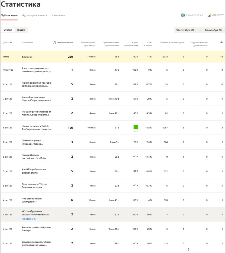 Моя статистика канала