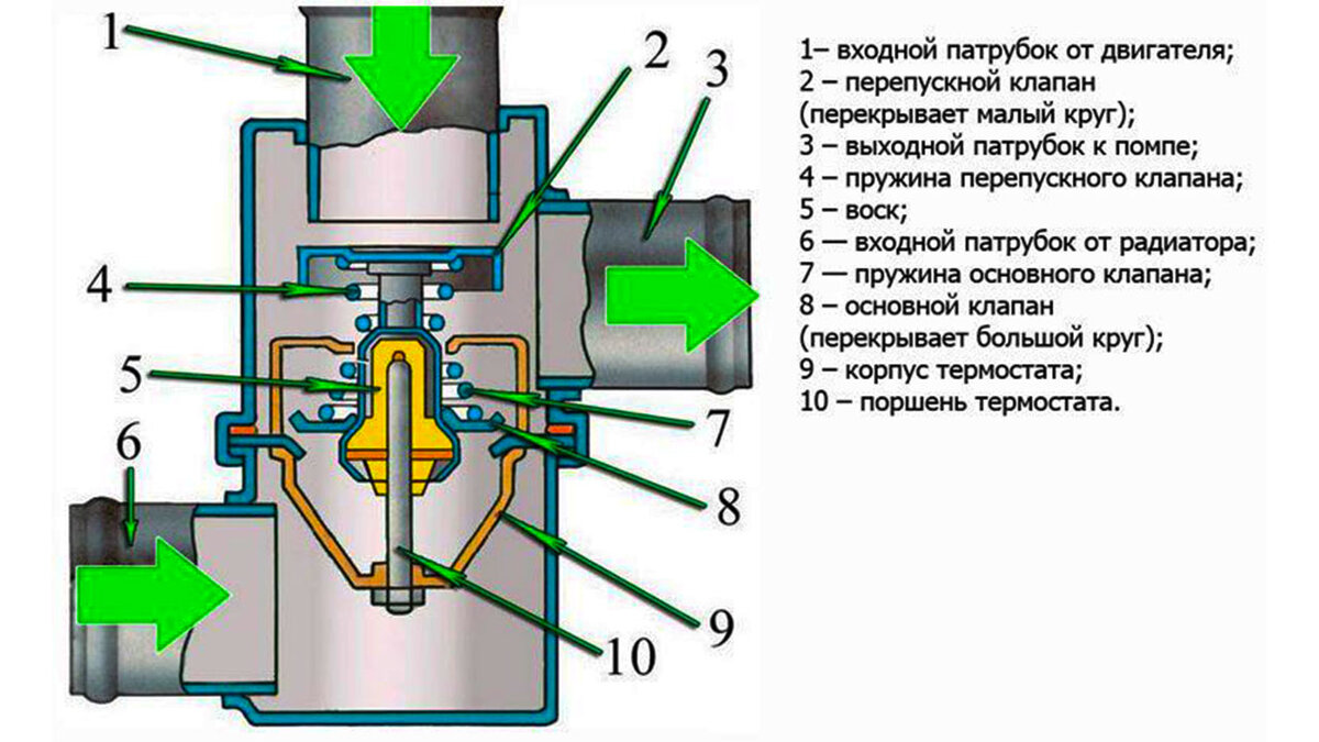 Почему машина закипела. Кратко про устройство термостата. Азбука для  «чайников» | Сам Себе Руль | Дзен