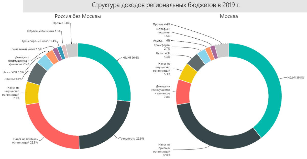 Экономика москвы 2021. ВВП Москвы. Структура ВВП Москвы. Структура доходов Москвы. Структура доходов бюджета Москвы.