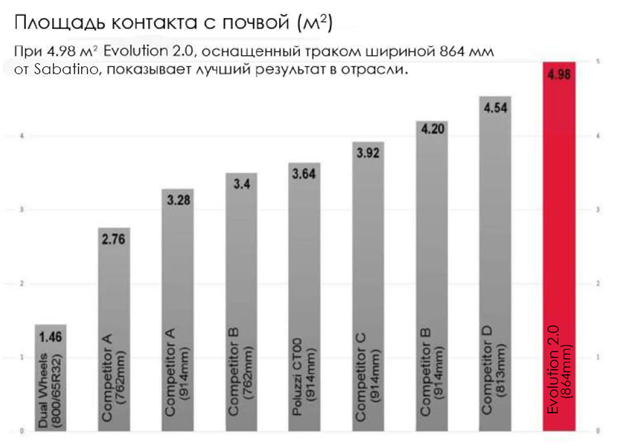 Площадь контакта с почвой