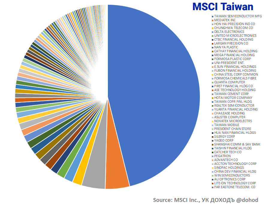 Индекс MSCI. MSCI Russia. MSCI Russia состав. Изменение индекса MSCI Russia.