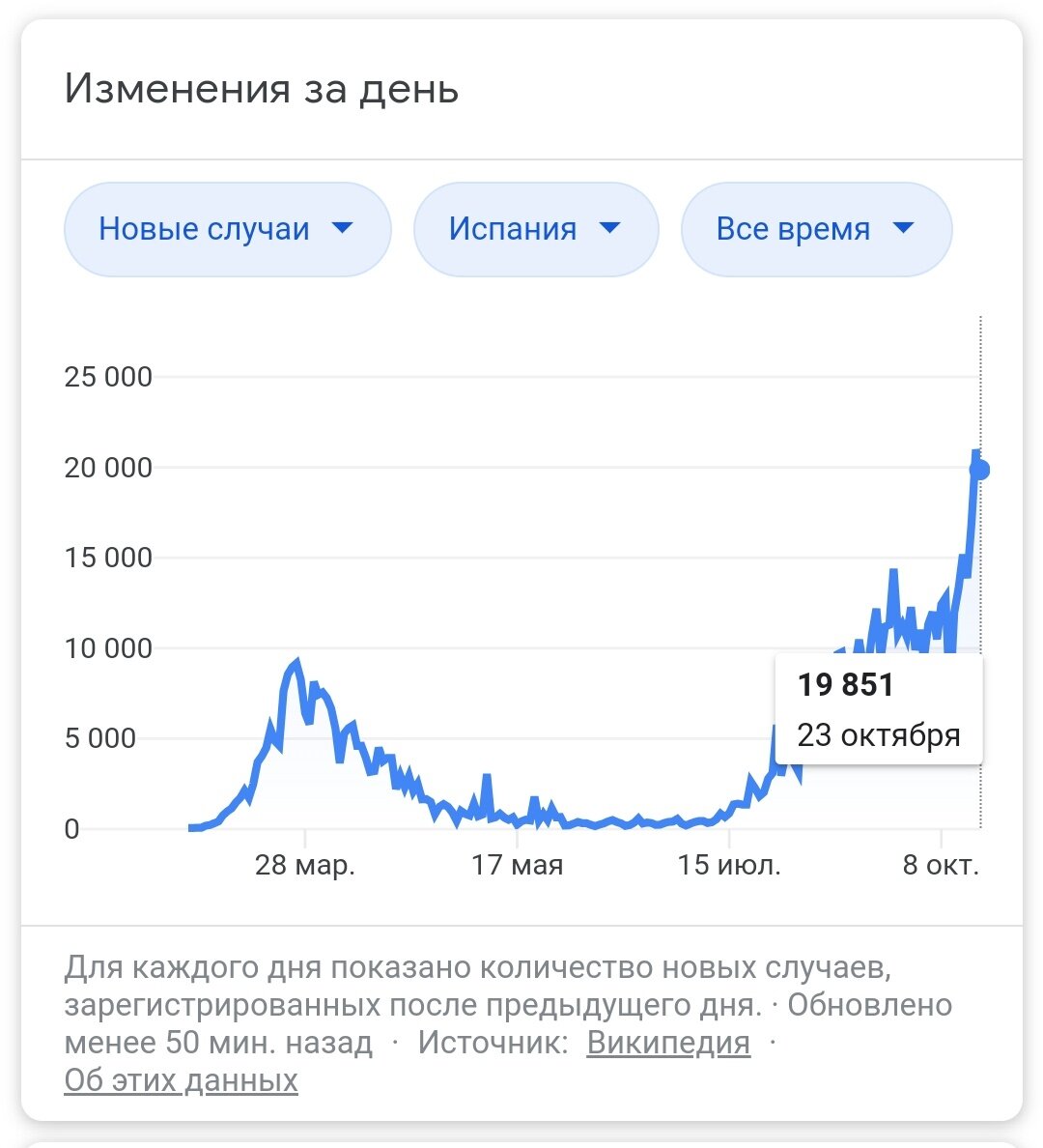 Данные с Википедии