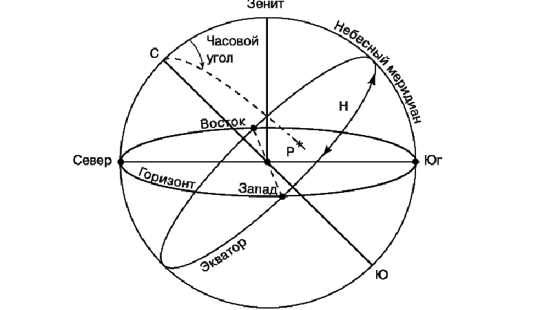 Часовой угол на небесной сфере