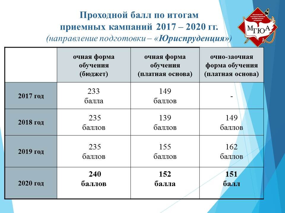 Проходной балл. Проходные баллы. МГЮА проходной балл. МГЮА проходной балл 2021.