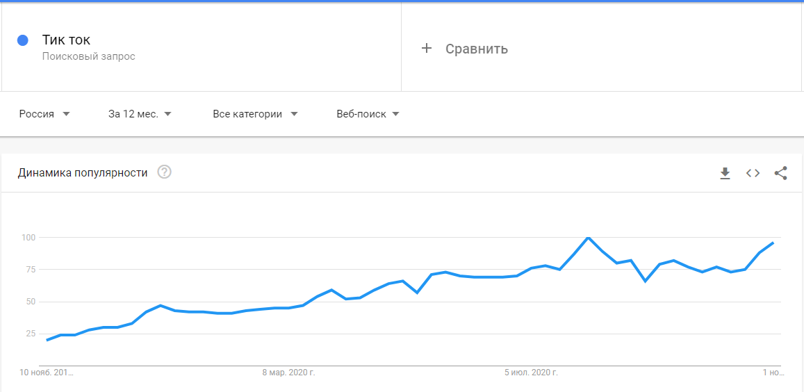 Тик ток статистика. График популярности тик тока. Статистика популярности тик тока. Рост популярности тик ток. Количество пользователей тик ток график.