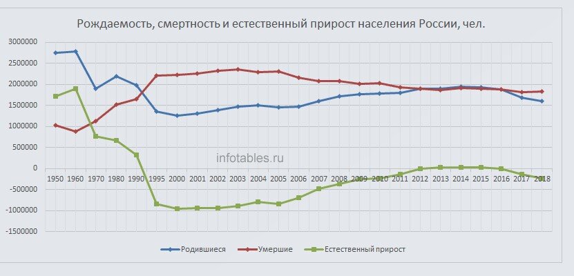 График рождаемости и смертности в России 2021. График рождаемости в России с 1990 по 2020. График рождаемости и смертности в России 2020. Рождаемость и смертность в России в 2021 году статистика.