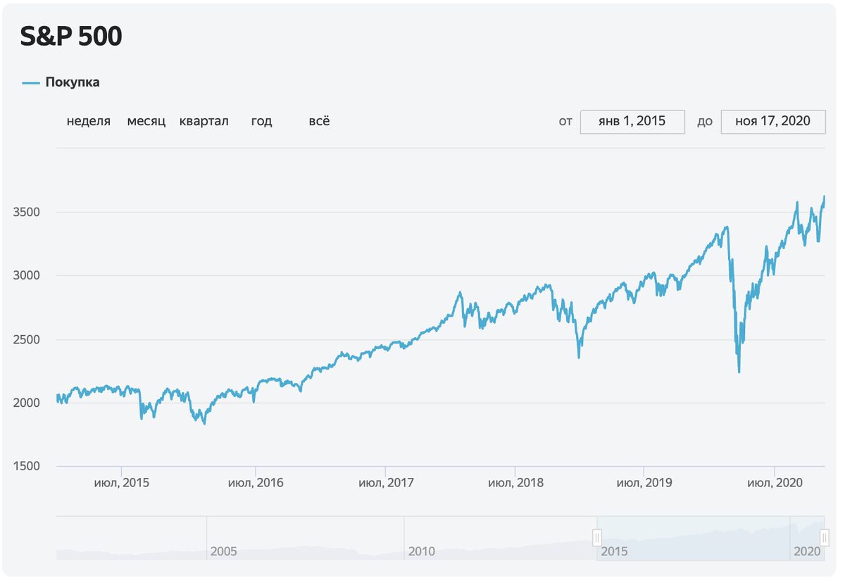 Скриншот с графиком S&P 500 из Яндекса