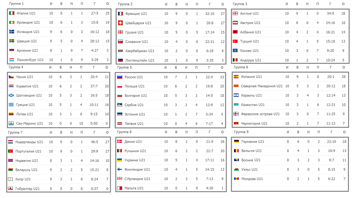 Все группы отбора на молодежный чемпионат Европы