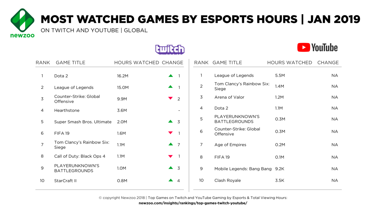 YouTube или Twitch: где лучше стримить и смотреть онлайн-трансляции |  Эргожурнал | Дзен