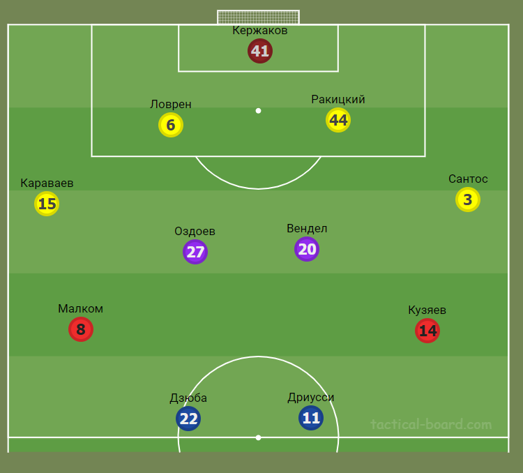 Примерный стартовый состав "Зенита"
Источник: https://tactical-board.com/ru/big-football-half