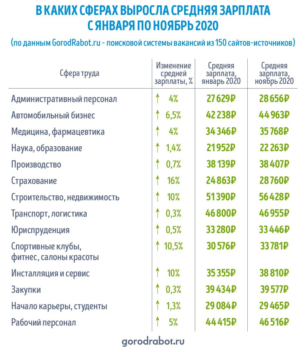 Город работ. Средняя заработная плата в России 2020 году. Средняя заработная плата в РФ 2020 Росстат. Средняя заработная плата по России в 2020. Средняя зарплата в России 2020.