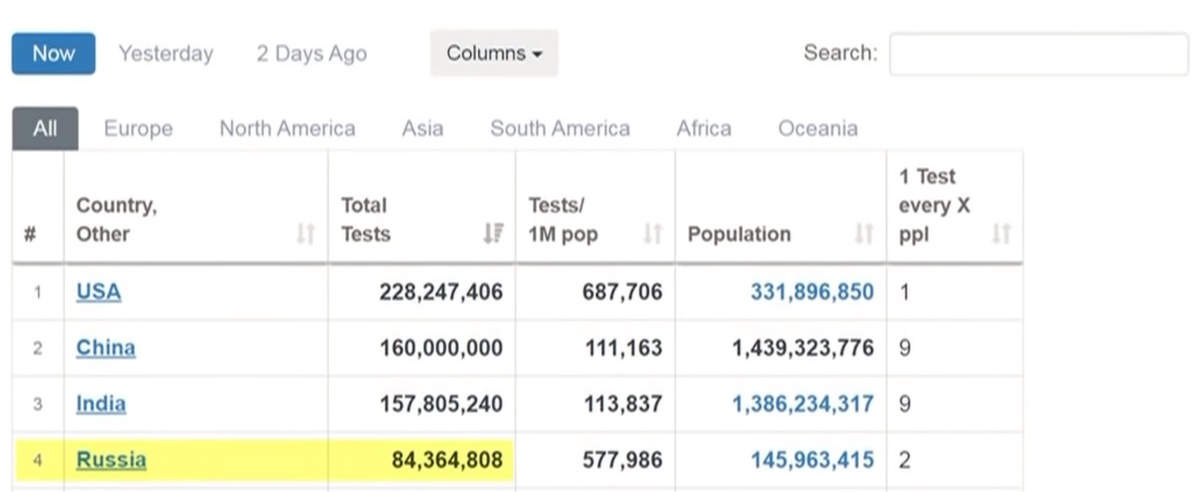 Результаты по общему количеству тестов