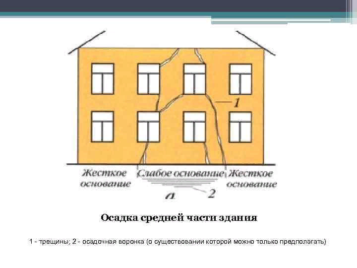 Осадка средней части здания. Деформации зданий. Причины появления трещин в стенах зданий. Деформация стен здания.