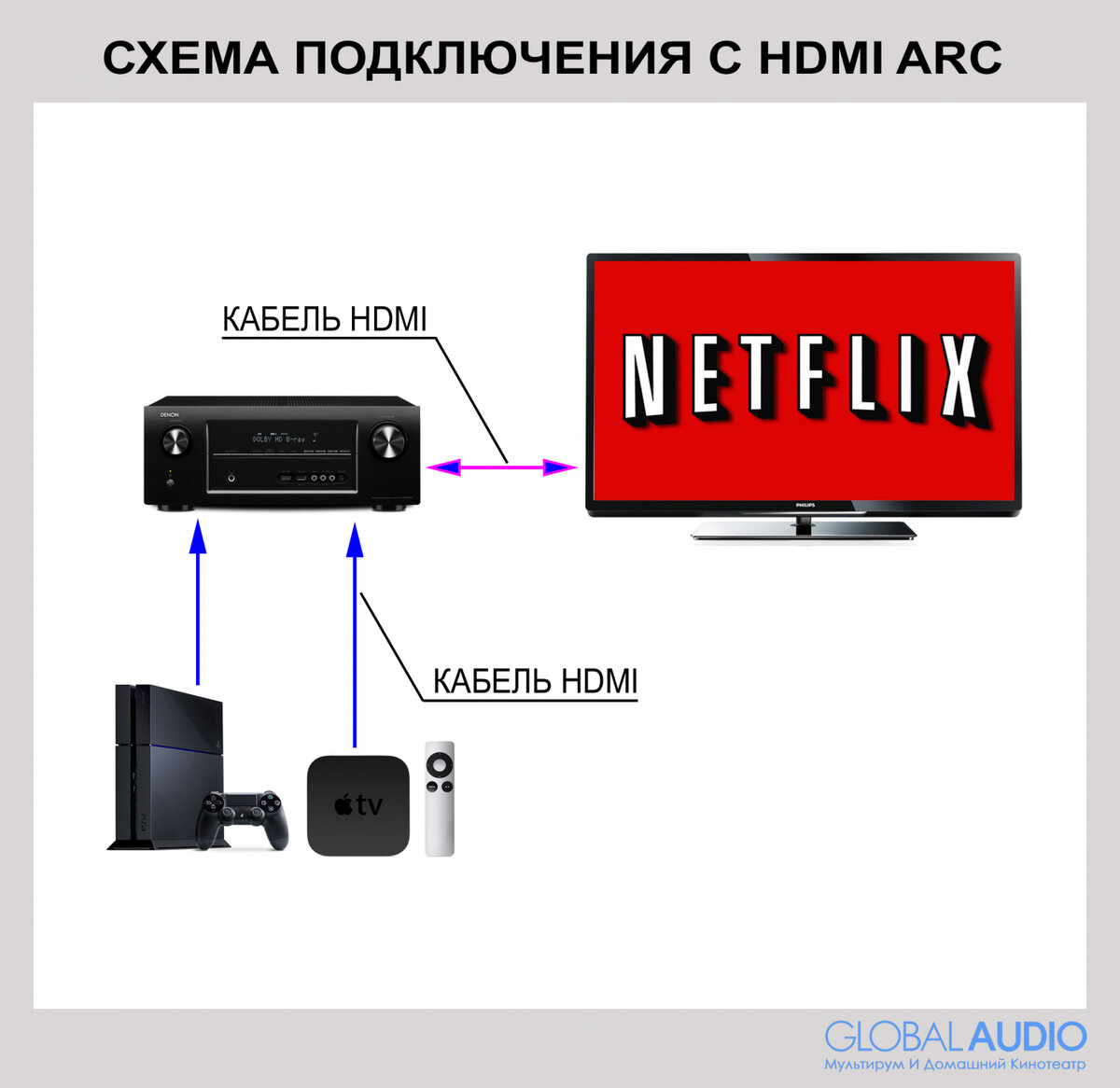 Протокол ARC позволил передавать аудиосигнал от ТВ обратно на ресивер по одному кабелю HDMI