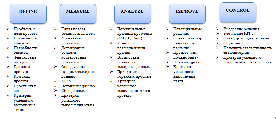 DMAIC структура