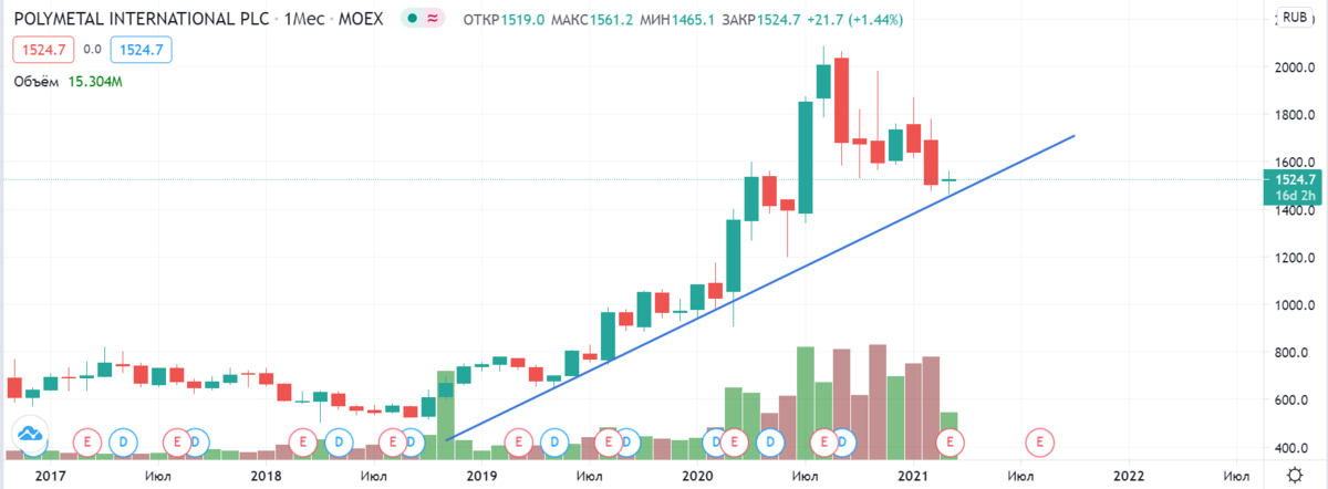 Рисунок 1. Долгосрочная линия тренда
