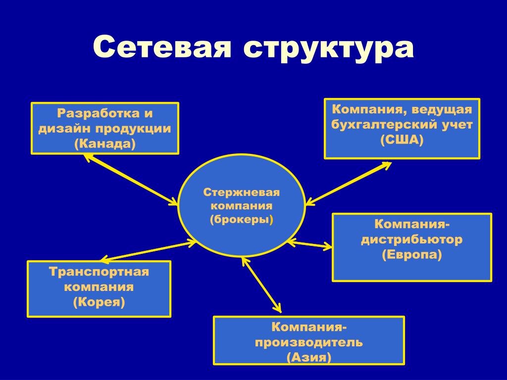 СИЛА НЕ В ПРОДУКТЕ,А В СЕТИ,В РАМКАХ КОТОРОЙ ОН ПРОИЗВОДИТСЯ И РАСПРОСТРАНЯЕТСЯ .ЕСЛИ ВЫ ХОТИТЕ СТАТЬ БОГАТЫМ,ТО ЛУЧШЕЙ СТРАТЕГИЕЙ БУДЕТ СОЗДАНИЕ СИЛЬНОЙ,ЖИЗНЕСПОСОБНОЙ И РАСТУЩЕЙ СЕТЕВОЙ СТРУКТУРЫ.